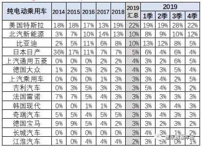 2019年世界純電動的份額仍是特斯拉領(lǐng)先