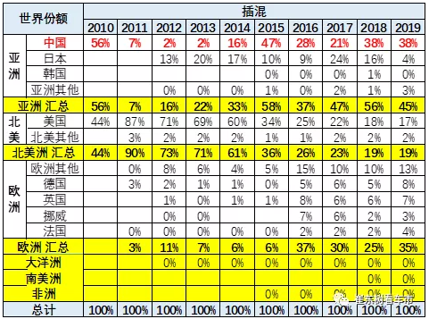 中國2019年插混的綜合份額38%
