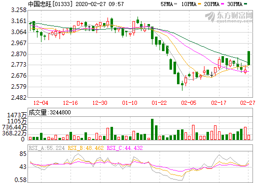中國忠旺擬46億元出售忠旺鋁材料100%股權 剝離電解鋁業務