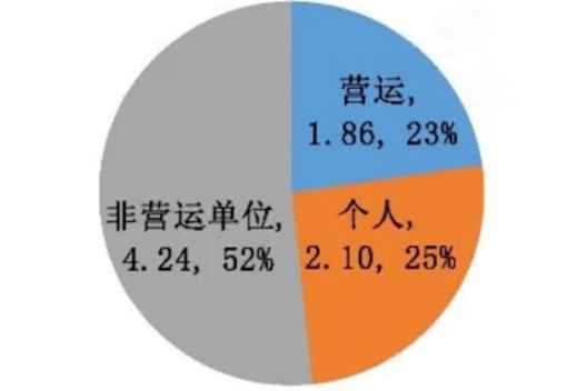 圖2 北汽新能源2019年純電動乘用車上險數分布（單位：萬輛/%）