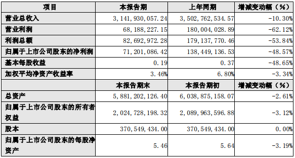 天奇股份2019年度主要財務數據和指標（單位：元）