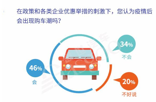 疫情后或迎購車潮 “健康汽車”被看好 疫情后或迎購車潮 “健康汽車”被看好