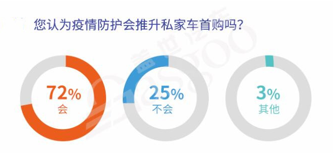 疫情后或迎購車潮 “健康汽車”被看好 疫情后或迎購車潮 “健康汽車”被看好