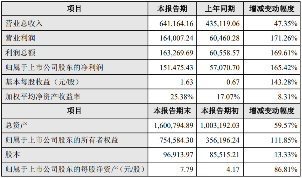 億緯鋰能2019年度主要財務數據和指標（單位：萬元）