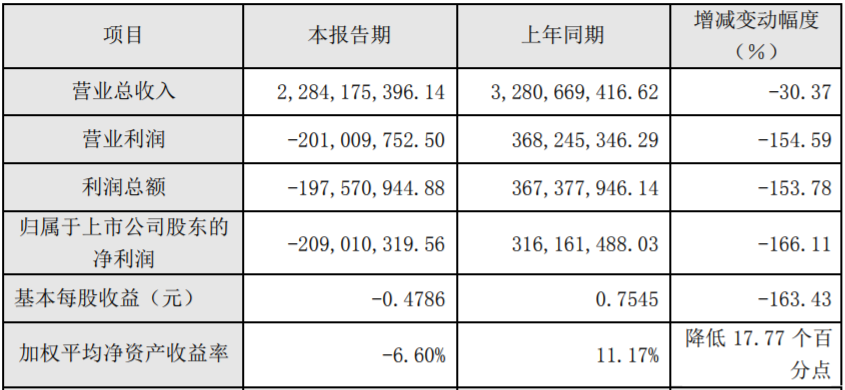 當升科技2019年度主要財務數(shù)據(jù)和指標（單位：元）