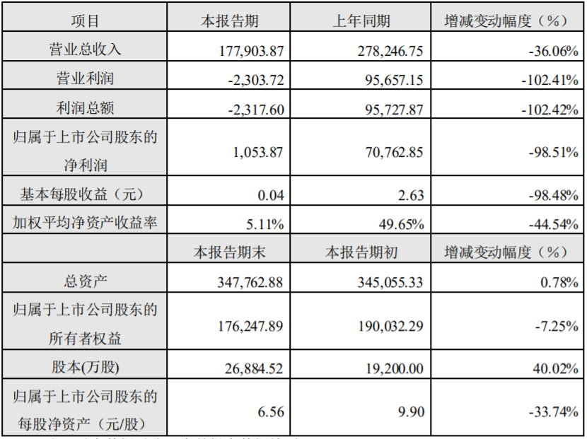 寒銳鈷業2019年度主要財務數據和指標（單位：萬元）