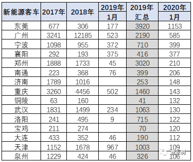 部分城市客車的表現很強