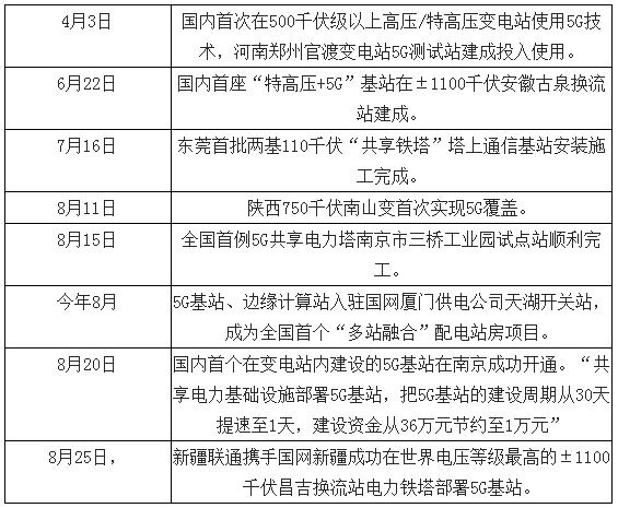 兩輪鋰電替代加速 5G啟用基站儲能市場空間大
