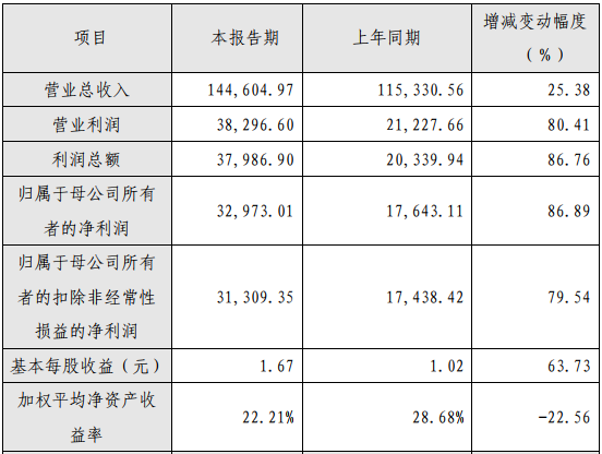 嘉元科技2019年度主要財務數據和指標（單位：萬元）