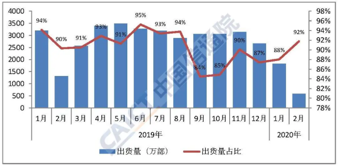 圖3 國產品牌手機出貨量及占比 圖3 國產品牌手機出貨量及占比