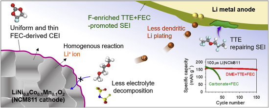 韓國研發含氟原子溶劑電解液 在電極均勻形成保護膜延長電池壽命