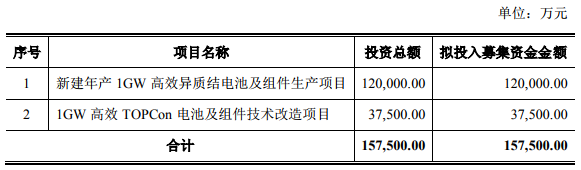 中利集團擬定增募資不超15.75億元 夯實拓展光伏業(yè)務