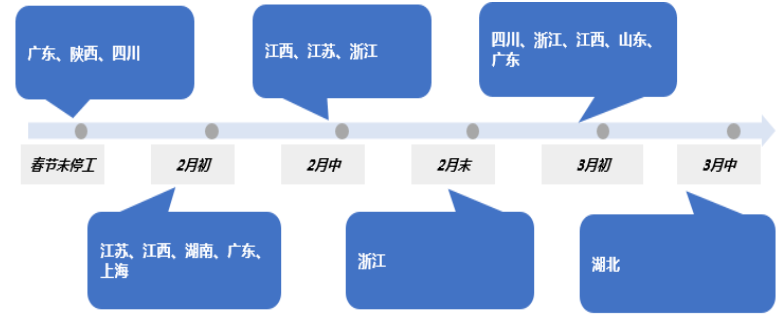 各省市鈷鹽廠開工按時間統計情況 各省市鈷鹽廠開工按時間統計情況