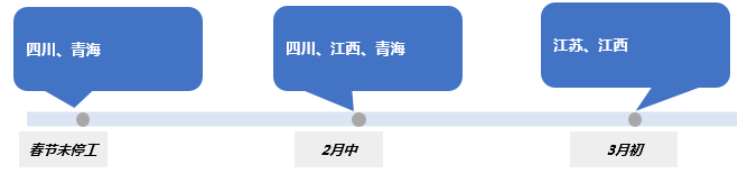 各省市鋰鹽廠開工按時間統計情況 各省市鋰鹽廠開工按時間統計情況