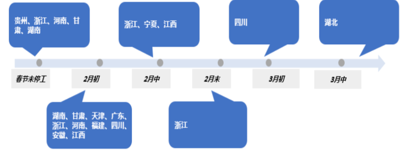 各省市四氧化三鈷及三元前驅體廠開工按時間統計情況 各省市四氧化三鈷及三元前驅體廠開工按時間統計情況