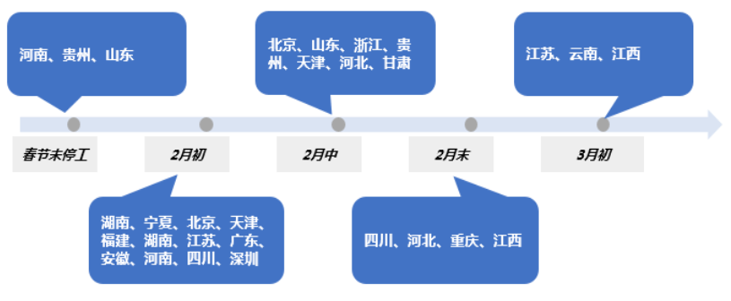 各省市三元材料廠開工按時間統計情況 各省市三元材料廠開工按時間統計情況