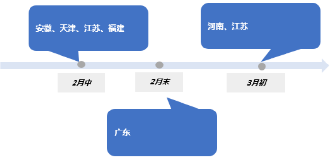各省市電池廠開工按時間統計情況 各省市電池廠開工按時間統計情況