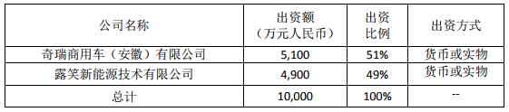 露笑科技全資子公司與奇瑞攜手 合資成立新能源PACK項目公司