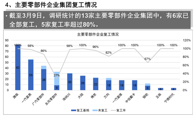 熱浪|中汽協：23家整車集團復工率90.1% 復產率超40%