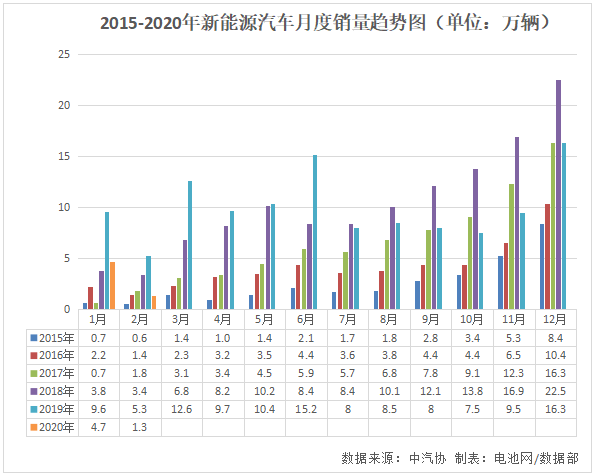 2015-2020年新能源汽車月度銷量趨勢(shì)圖(單位:萬(wàn)輛) 2015-2020年新能源汽車月度銷量趨勢(shì)圖(單位:萬(wàn)輛)