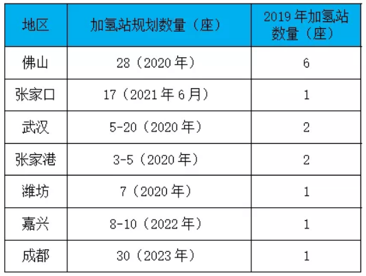 部分地區加氫站規劃數量和實際建成數量匯總
