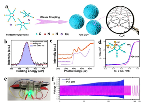 圖：吡啶石墨炔的合成方法、X射線光電子能譜、X射線吸收光譜以及電催化性能和鋅-空電池性能表征。