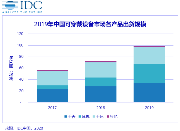 近億臺出貨量！2020年中國可穿戴設備市場后期增長可觀