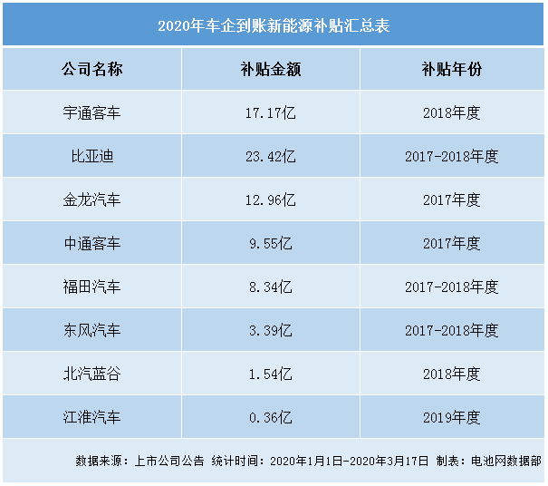 8家車企今年到賬76.73億新能源補貼 政府頻頻釋放促消費信號 8家車企今年到賬76.73億新能源補貼 政府頻頻釋放促消費信號