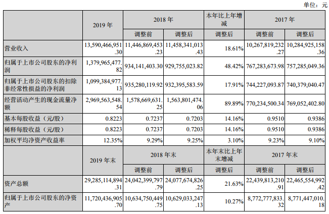 中材科技2019年凈利潤13.8億元 鋰膜產業凈利潤6000萬元