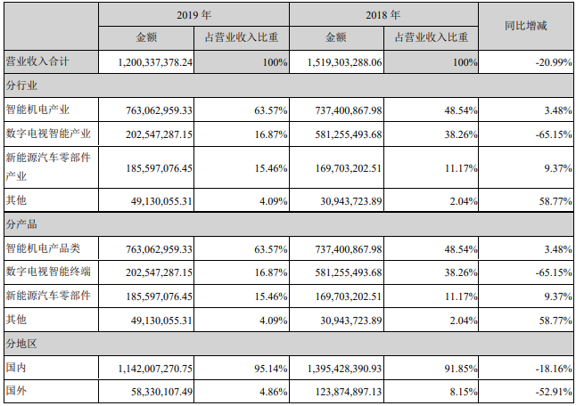 銀河電子營業收入構成（單位：元）
