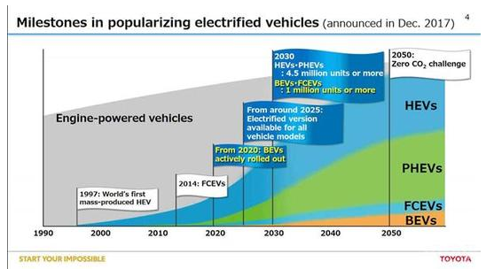 72萬新能源產能就位 豐田在中國能否翻盤？