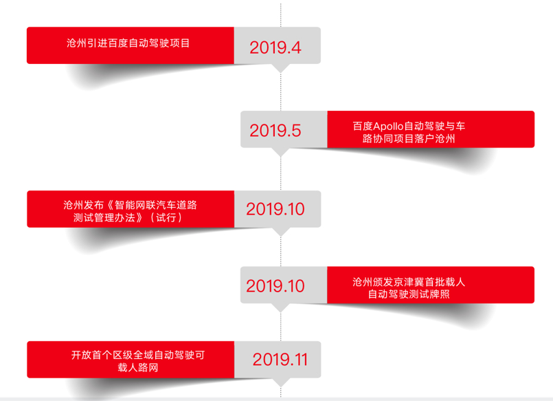 滄州自動(dòng)駕駛發(fā)展歷程