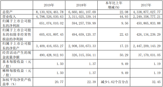 璞泰來近3年的主要會計數據和財務指標（單位：元幣種：人民幣）