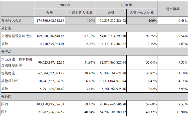 濰柴動力營業收入構成(單位:人民幣 元) 濰柴動力營業收入構成(單位:人民幣 元)