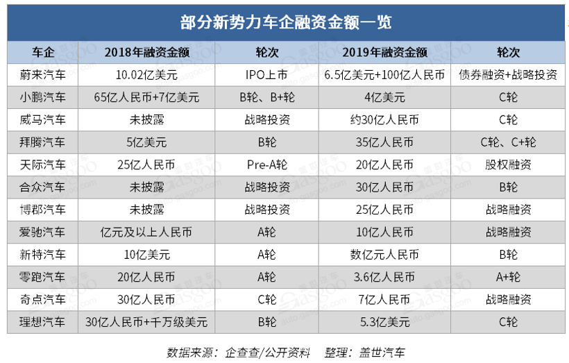 新勢力車企為何迎來“離職潮”？ 2020年將成大洗牌元年