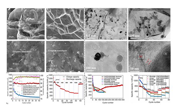 圖3 硅碳復合結構設計形貌圖及其電化學性能圖