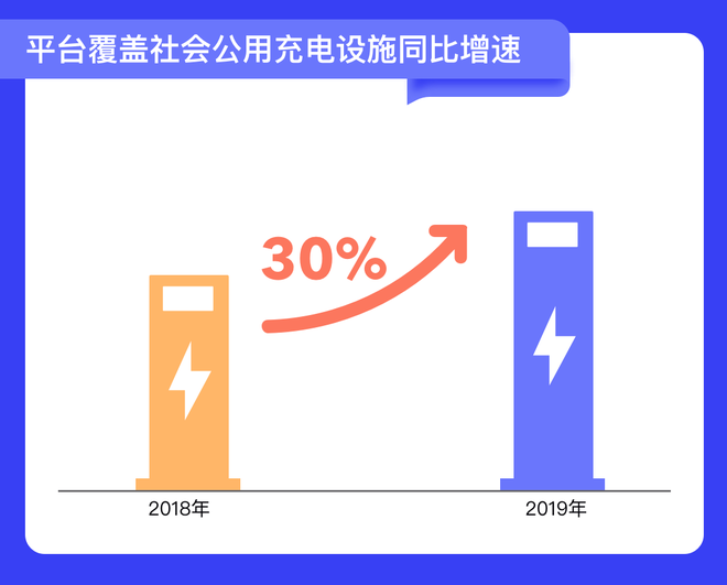 平臺覆蓋社會公用充電設施同比增速圖