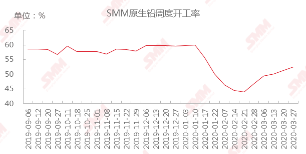 鉛蓄電池出口受影響 鉛價遠期高位布空