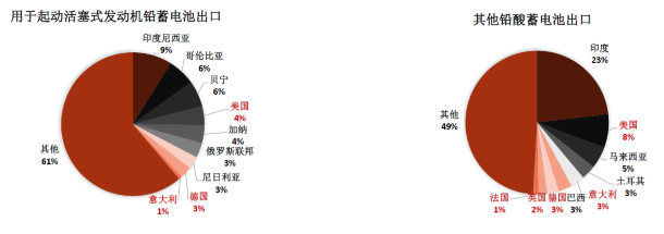 鉛蓄電池出口受影響 鉛價遠期高位布空