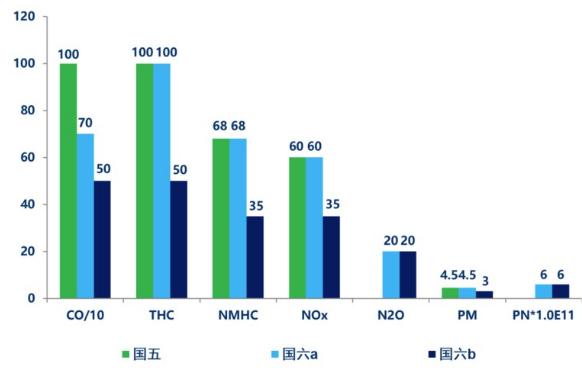 國六各項排放物標準與國五的比較 國六各項排放物標準與國五的比較