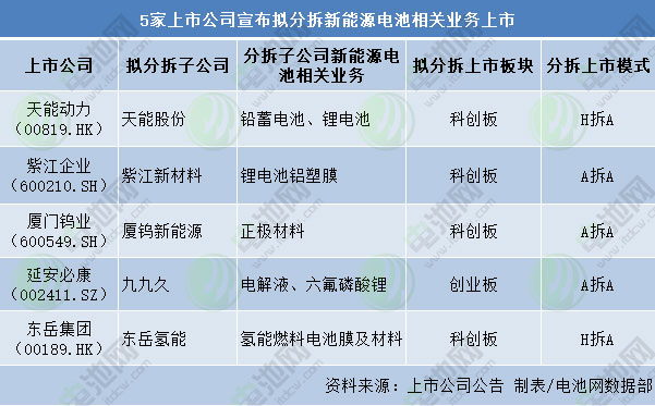 5家上市公司宣布擬分拆新能源電池相關業務上市