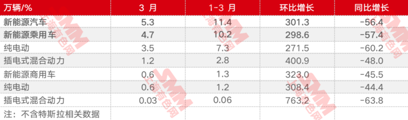 2020年3月新能源汽車銷售情況 2020年3月新能源汽車銷售情況