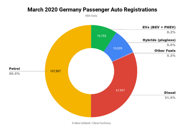 歐洲燃油車受疫情影響大幅下滑 電動車卻依然堅挺