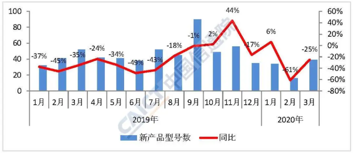 圖2 國內手機市場上市新機型數量 圖2 國內手機市場上市新機型數量