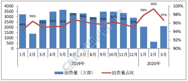 圖4 國內智能手機出貨量及占比 圖4 國內智能手機出貨量及占比