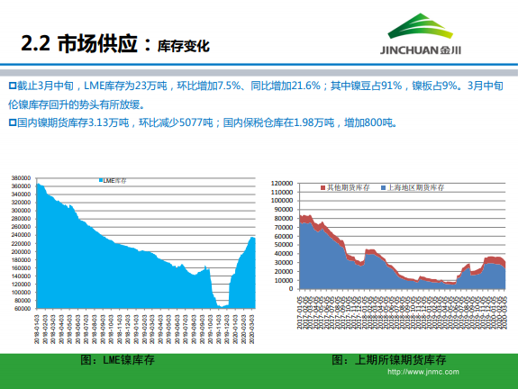 金川集團(tuán)鎳市場(chǎng)月報(bào) (2020.3)
