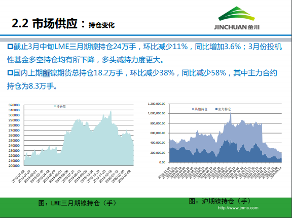 金川集團(tuán)鎳市場(chǎng)月報(bào) (2020.3)