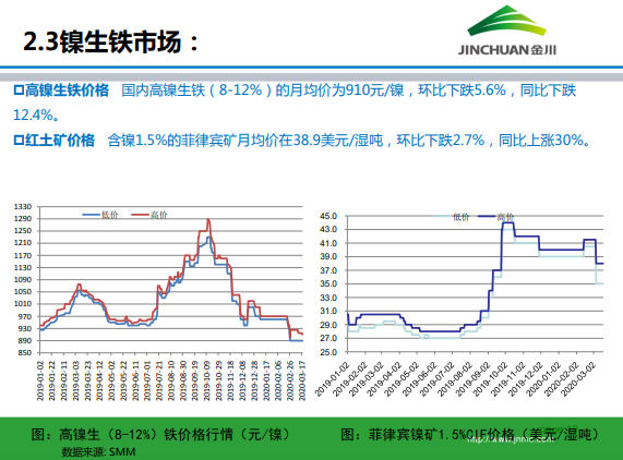 金川集團(tuán)鎳市場(chǎng)月報(bào) (2020.3)
