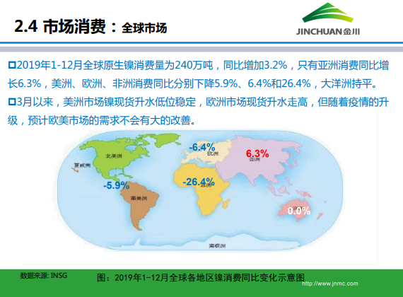 金川集團(tuán)鎳市場(chǎng)月報(bào) (2020.3)