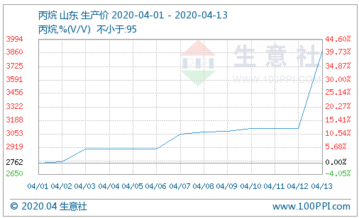 口罩原料居高不下 提振丙烷原地起飛 口罩原料居高不下 提振丙烷原地起飛